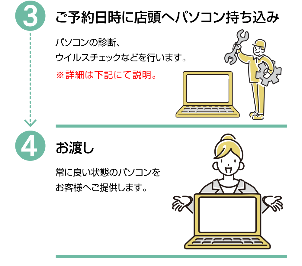 お申込みフロー3から4