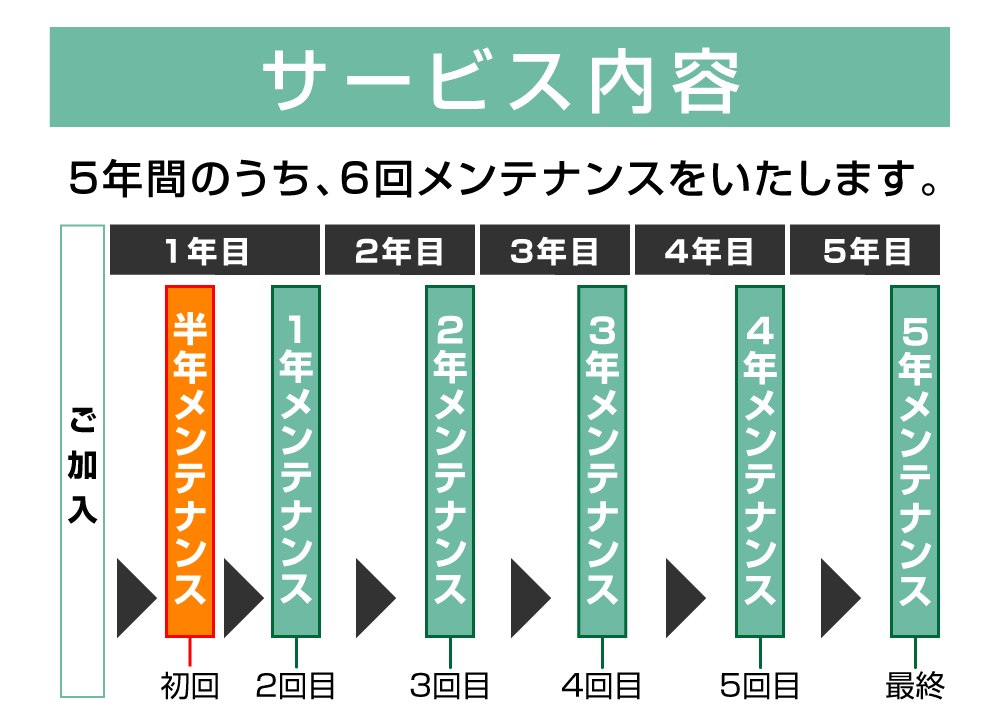 メンテナンス回数