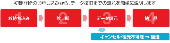 データ復旧サービスの流れ図